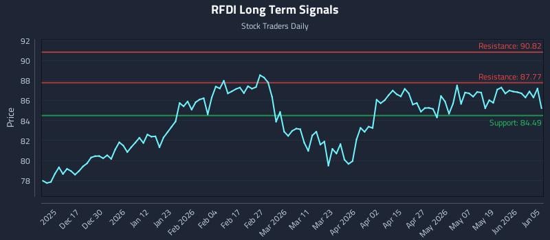 RFDI Long Term Analysis for June 6 2026 RFDI Long Term Analysis for June 6 2026