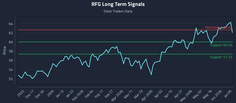 RFG Long Term Analysis for June 6 2026 RFG Long Term Analysis for June 6 2026