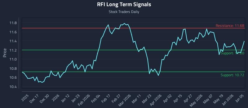 RFI Long Term Analysis for June 6 2026