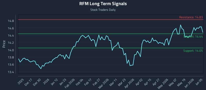 RFM Long Term Analysis for June 6 2026