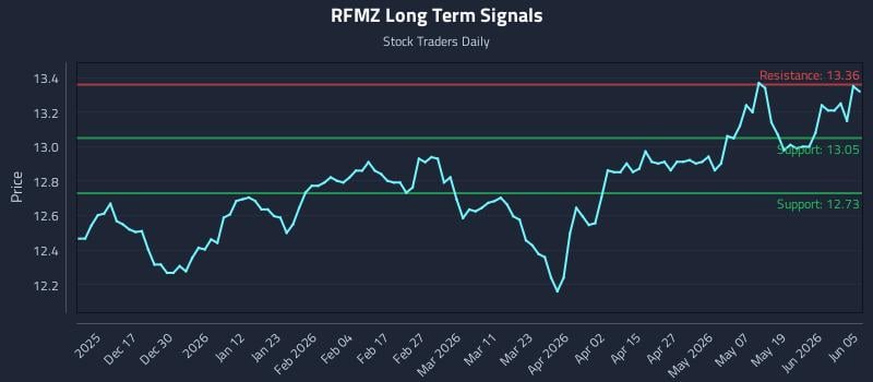 RFMZ Long Term Analysis for June 6 2026 RFMZ Long Term Analysis for June 6 2026