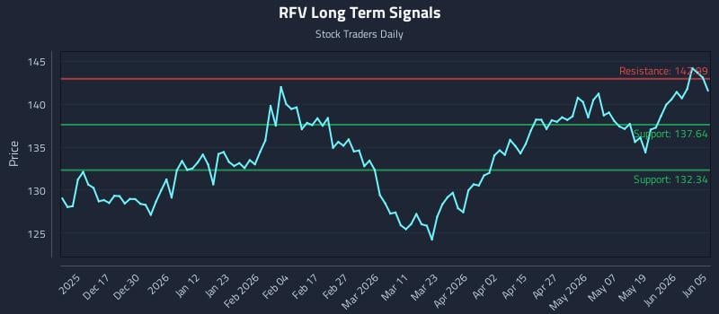 RFV Long Term Analysis for June 6 2026
