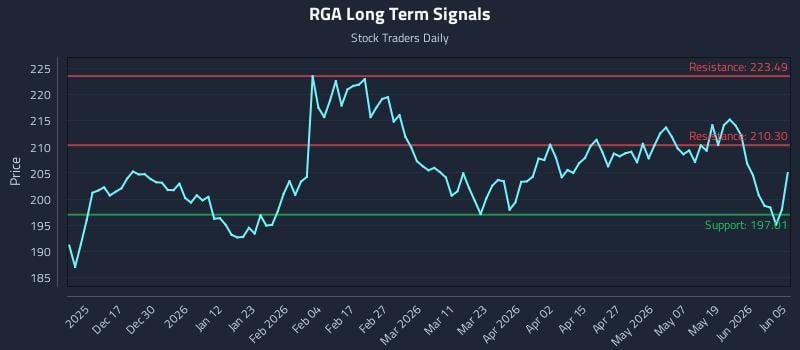 RGA Long Term Analysis for June 6 2026 RGA Long Term Analysis for June 6 2026