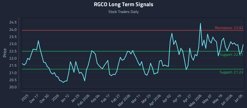 RGCO Long Term Analysis for June 6 2026