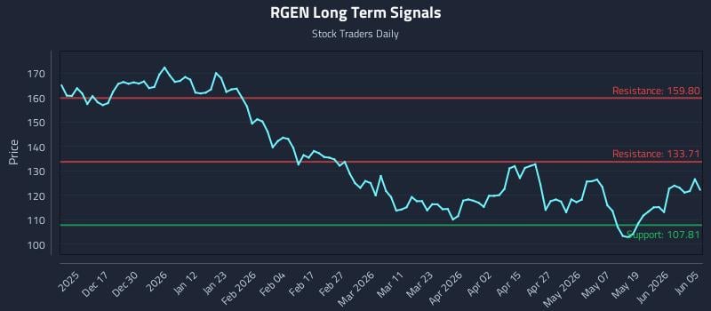 RGEN Long Term Analysis for June 6 2026