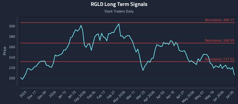 RGLD Long Term Analysis for June 6 2026