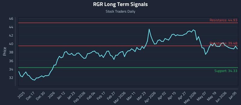 RGR Long Term Analysis for June 6 2026