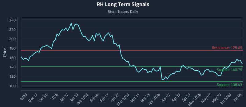 RH Long Term Analysis for June 6 2026 RH Long Term Analysis for June 6 2026