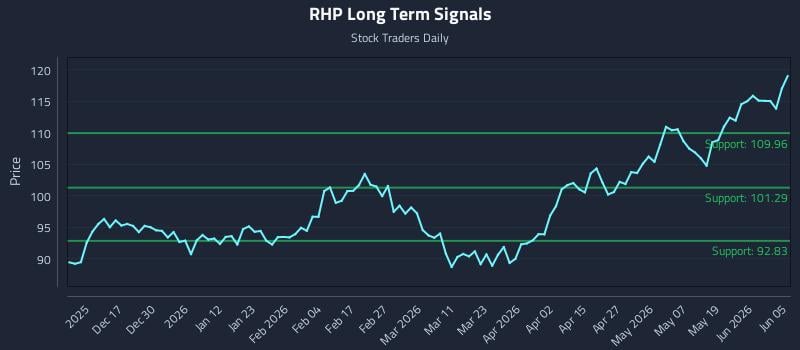 RHP Long Term Analysis for June 6 2026