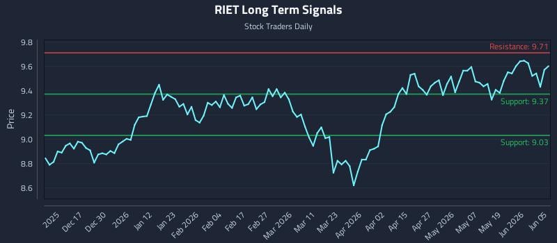 RIET Long Term Analysis for June 6 2026