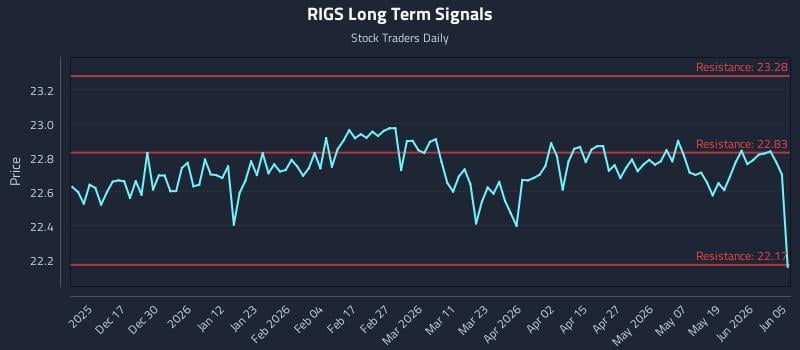 RIGS Long Term Analysis for June 6 2026