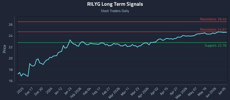 RILYG Long Term Analysis for June 6 2026 RILYG Long Term Analysis for June 6 2026
