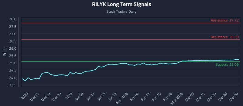 RILYK Long Term Analysis for June 6 2026 RILYK Long Term Analysis for June 6 2026
