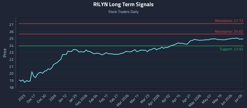 RILYN Long Term Analysis for June 6 2026 RILYN Long Term Analysis for June 6 2026