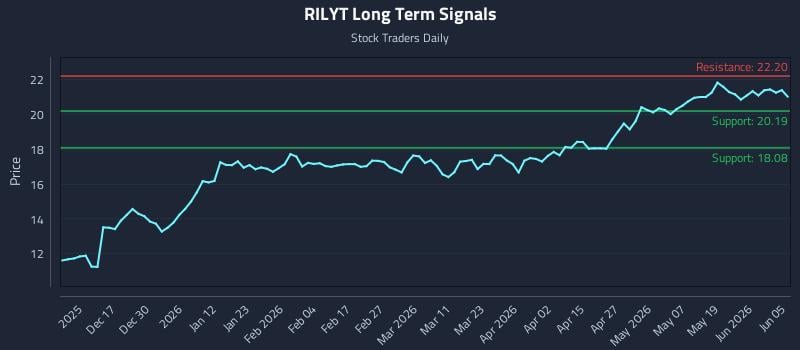 RILYT Long Term Analysis for June 6 2026