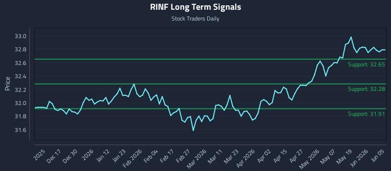RINF Long Term Analysis for June 6 2026