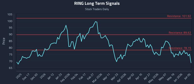 RING Long Term Analysis for June 6 2026
