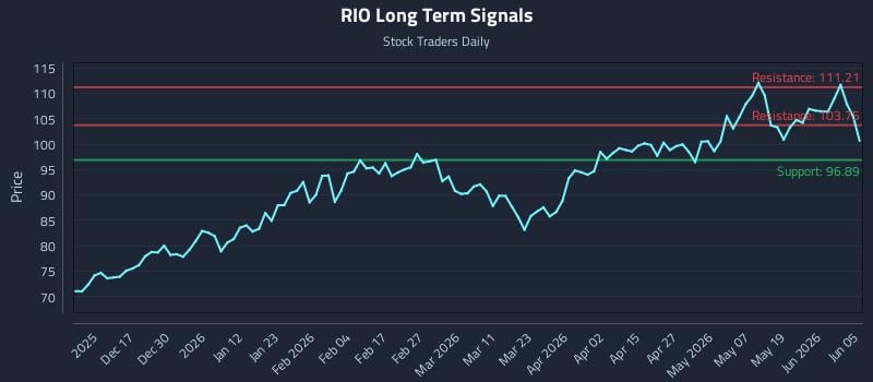 RIO Long Term Analysis for June 6 2026 RIO Long Term Analysis for June 6 2026