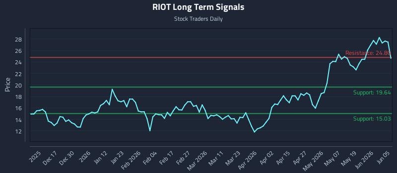 RIOT Long Term Analysis for June 6 2026