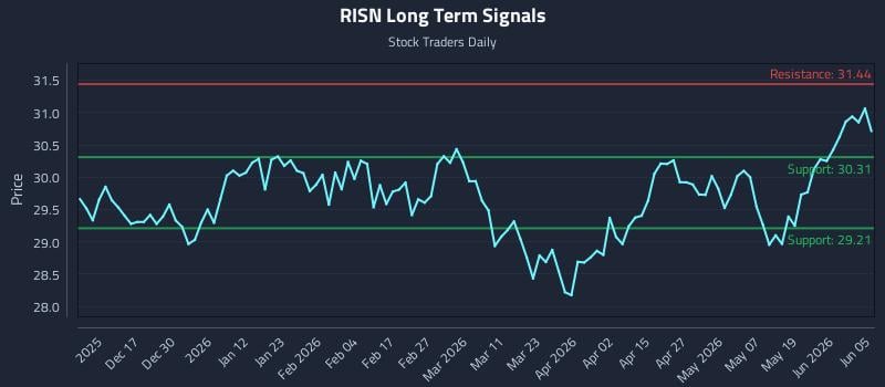 RISN Long Term Analysis for June 6 2026