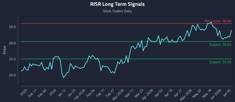 RISR Long Term Analysis for June 6 2026