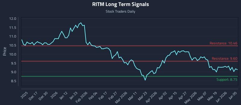RITM Long Term Analysis for June 6 2026