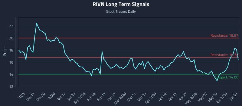 RIVN Long Term Analysis for June 6 2026 RIVN Long Term Analysis for June 6 2026