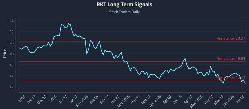 RKT Long Term Analysis for June 6 2026 RKT Long Term Analysis for June 6 2026