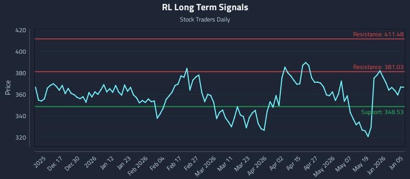 RL Long Term Analysis for June 6 2026