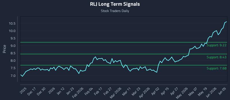 RLJ Long Term Analysis for June 6 2026 RLJ Long Term Analysis for June 6 2026