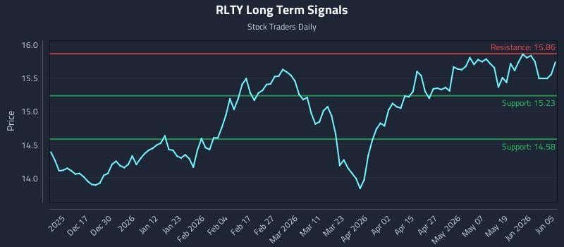 RLTY Long Term Analysis for June 6 2026
