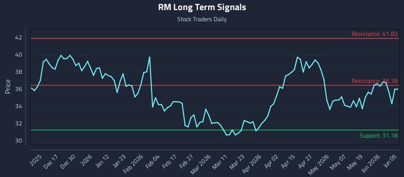 RM Long Term Analysis for June 6 2026