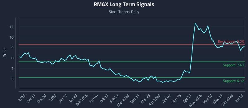 RMAX Long Term Analysis for June 6 2026