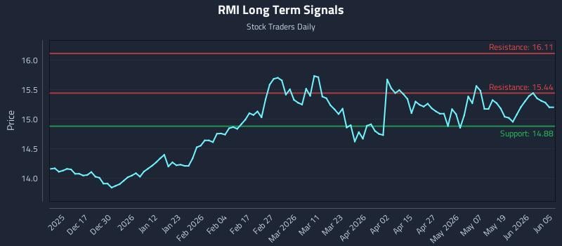 RMI Long Term Analysis for June 6 2026 RMI Long Term Analysis for June 6 2026