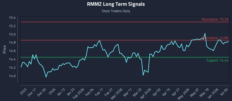 RMMZ Long Term Analysis for June 6 2026 RMMZ Long Term Analysis for June 6 2026