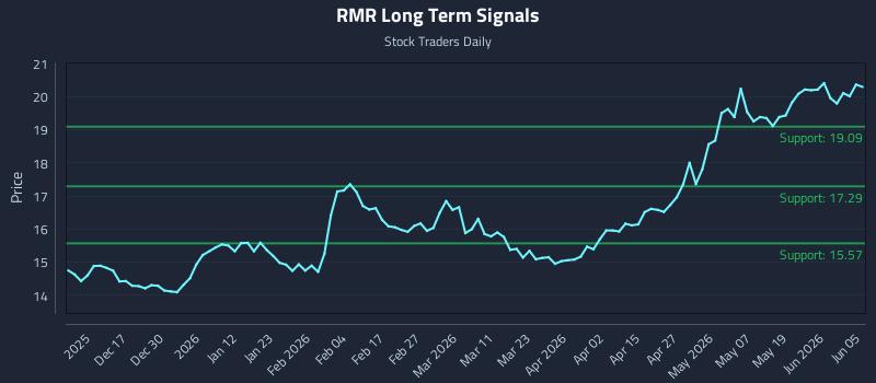 RMR Long Term Analysis for June 6 2026 RMR Long Term Analysis for June 6 2026