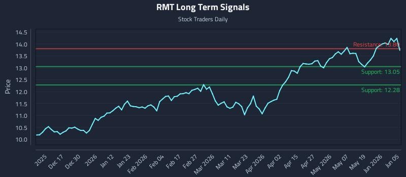 RMT Long Term Analysis for June 6 2026
