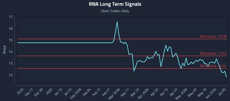 RNA Long Term Analysis for June 6 2026 RNA Long Term Analysis for June 6 2026