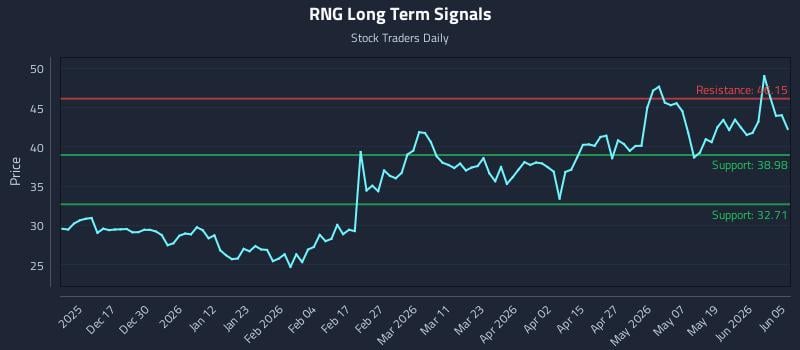 RNG Long Term Analysis for June 6 2026 RNG Long Term Analysis for June 6 2026