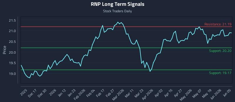 RNP Long Term Analysis for June 6 2026
