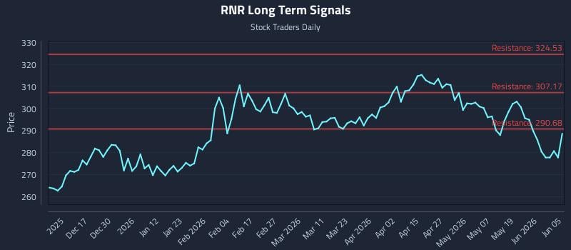RNR Long Term Analysis for June 6 2026