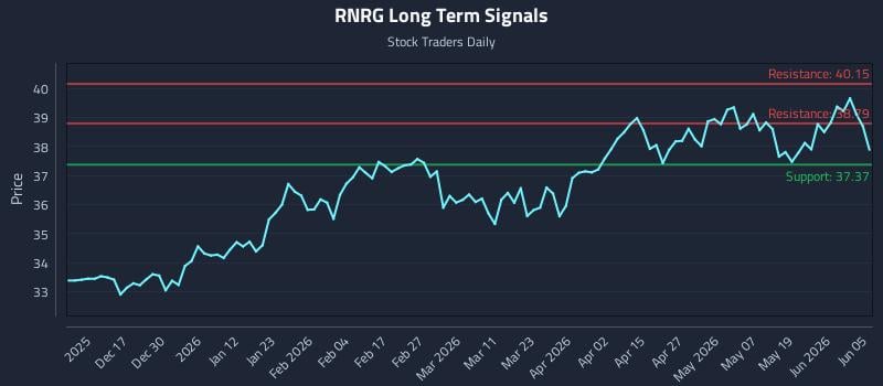 RNRG Long Term Analysis for June 6 2026 RNRG Long Term Analysis for June 6 2026