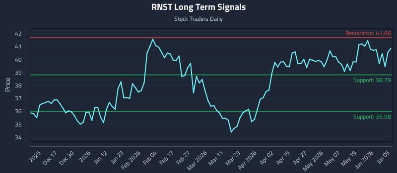 RNST Long Term Analysis for June 6 2026