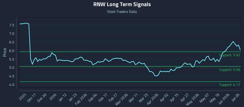 RNW Long Term Analysis for June 6 2026 RNW Long Term Analysis for June 6 2026