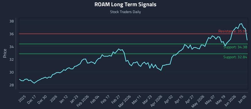 ROAM Long Term Analysis for June 6 2026 ROAM Long Term Analysis for June 6 2026