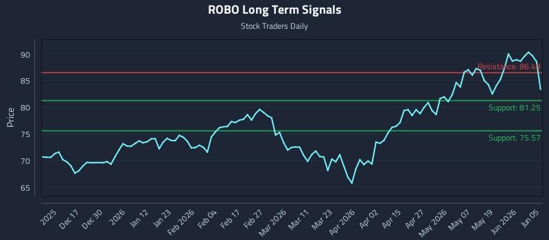 ROBO Long Term Analysis for June 6 2026 ROBO Long Term Analysis for June 6 2026