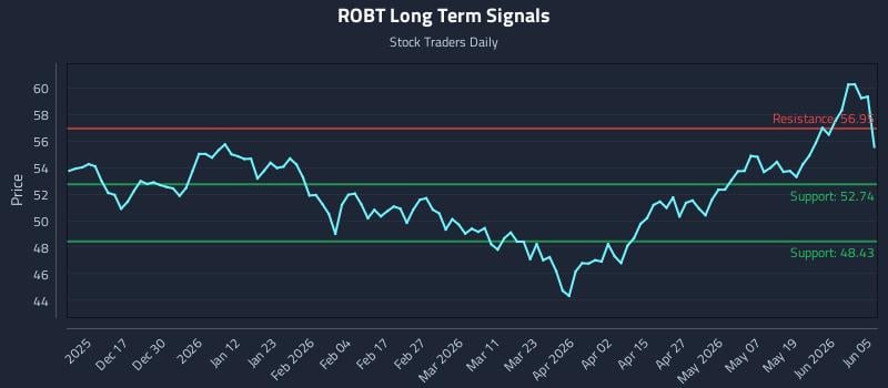 ROBT Long Term Analysis for June 6 2026 ROBT Long Term Analysis for June 6 2026