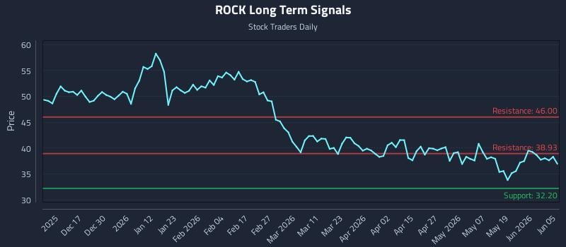 ROCK Long Term Analysis for June 6 2026