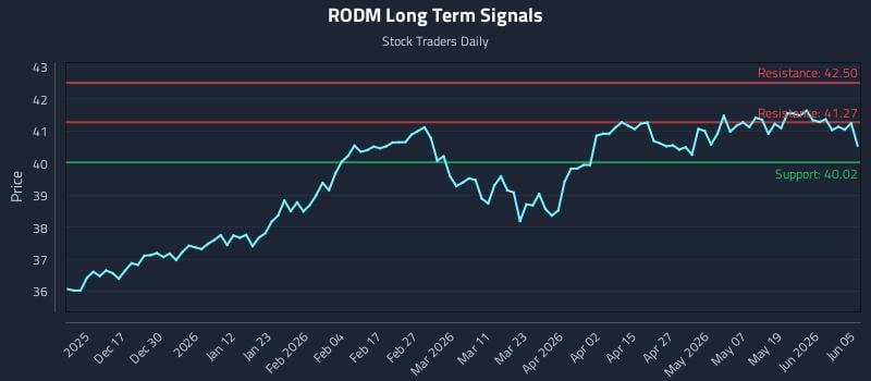 RODM Long Term Analysis for June 6 2026 RODM Long Term Analysis for June 6 2026
