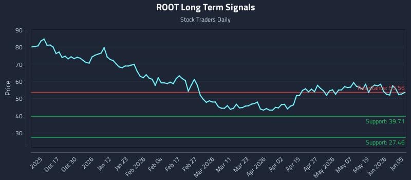 ROOT Long Term Analysis for June 6 2026